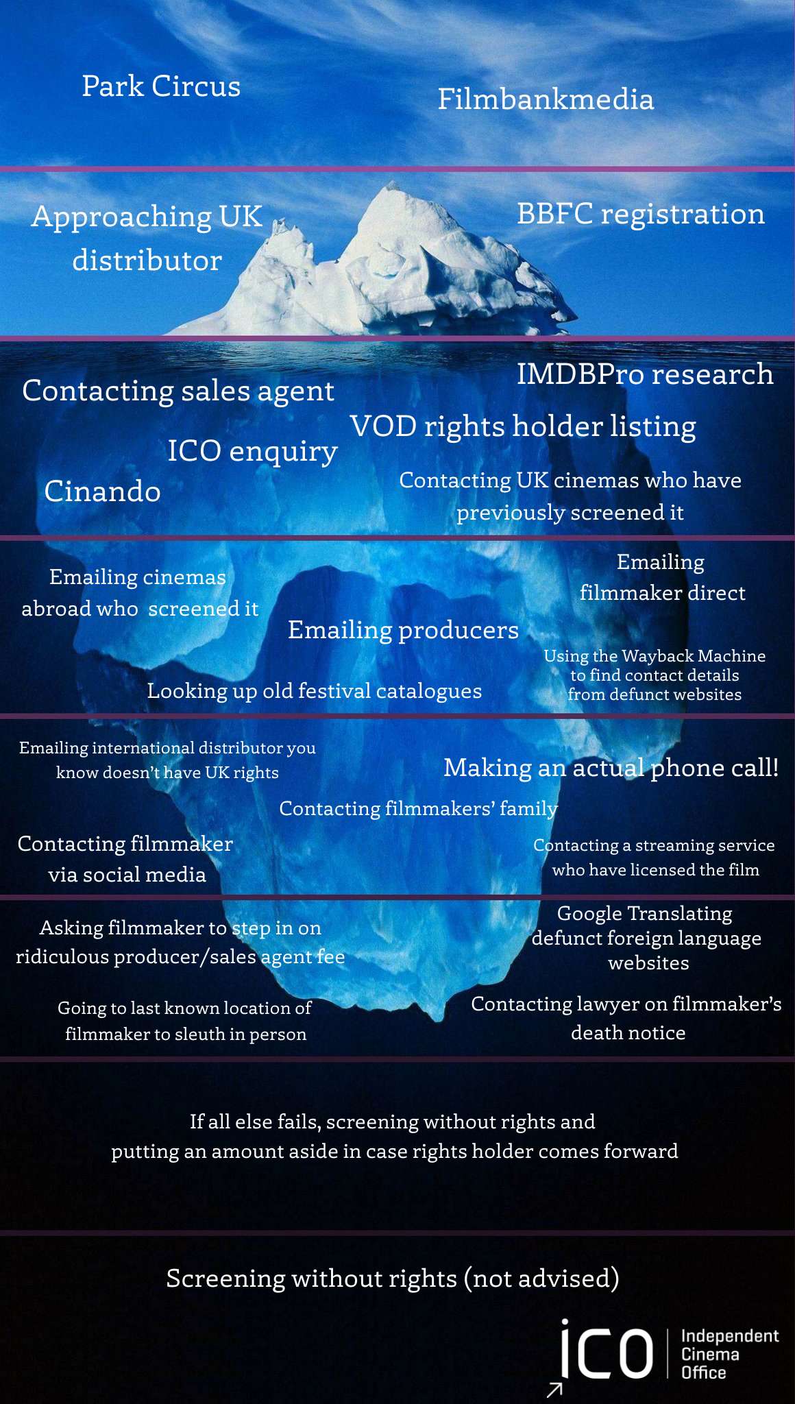 A complete side view of an iceberg both above the water and much larger beneath the surface. The image is divided into levels with ever more desperate tactics for sourcing film rights at each level.
